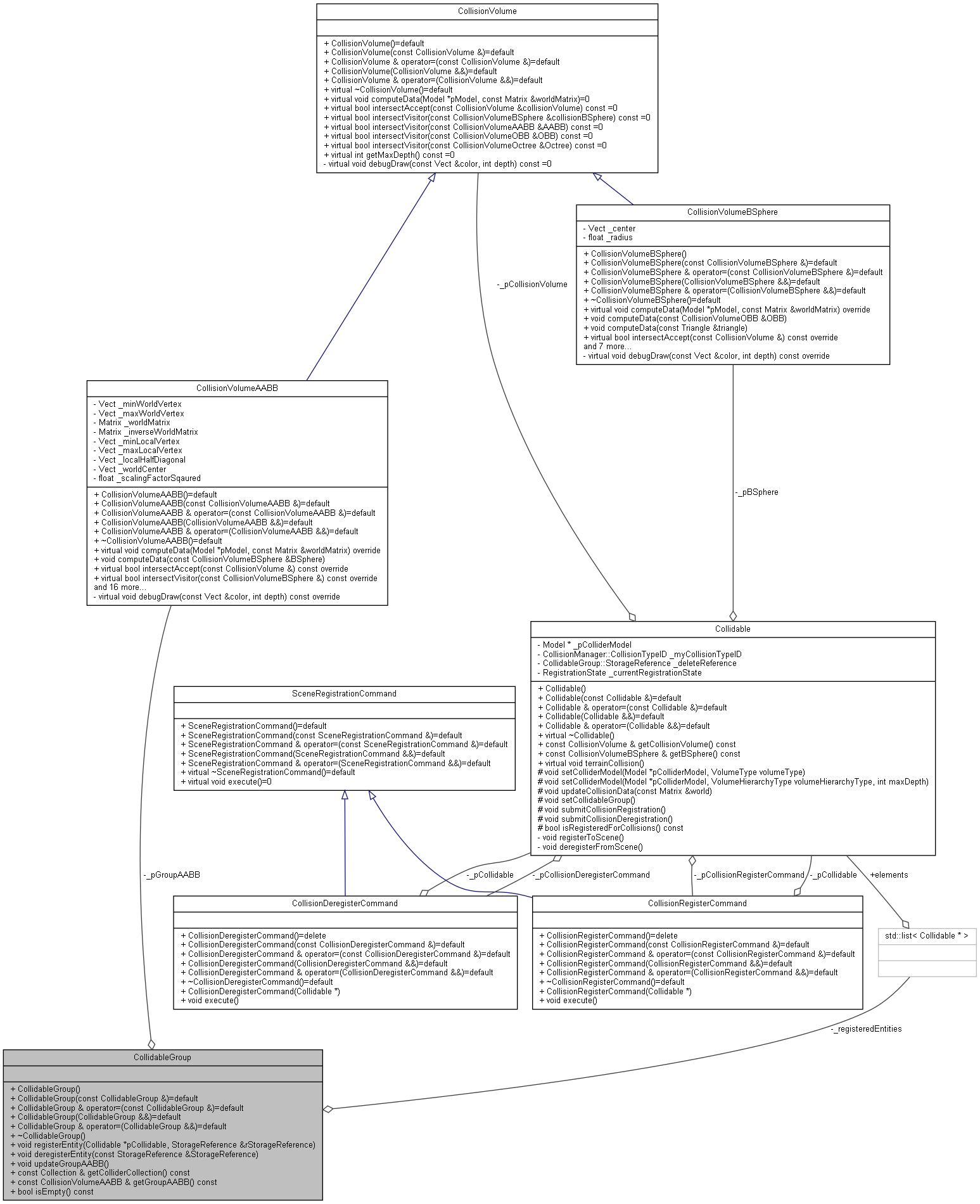 Collaboration graph