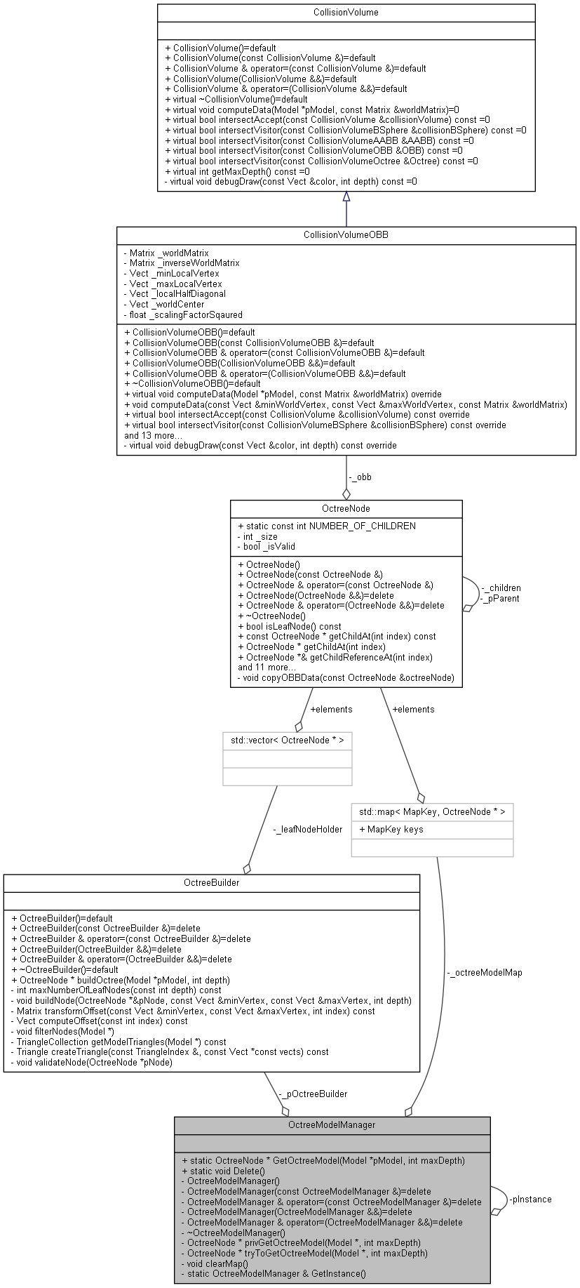 Wraith: OctreeModelManager Class Reference